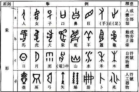 河 造字法則|「六書」——古人總結出來的造字法